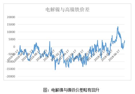 4、不锈钢库存上旬有所回升。300系报价坚挺，前期并未受镍价调整过多冲击，结构性资源不足对304不锈钢形成一定支持。商务部贸易救济调查局发布公告称,23日对原产于欧盟、日本、韩国和印度尼西亚的进口不锈钢钢坯和不锈钢热扎板/卷进行反倾销立案调查。这对国内不锈钢形成一定支持。但当前不锈钢市场需求偏淡，下游采购积极性低迷，而且市场忧虑因贸易摩擦原因，会有不锈钢需要国内市场消化，终端采购需求热情不足，缩小采购周期，对于不锈钢需求形成不利。不过经过淡季之后，后续国内拉动内需政策传导带来的终端改善仍可有所期待。