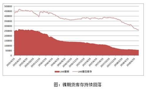 3、镍铁生产受到环保的较大影响，6月初高点的到达，与国内环保限产有较大关系，此后回落也与镍铁生产恢复预期有关。不过实际情况来看，7月恢复较为缓慢，近期仍有华北镍铁工厂因环保原因停产检修的消息，这意味着镍铁供应仍是处于恢复缓慢且供应偏紧的方向，镍铁价格总体较为坚挺。不过预期8月的恢复情况可能会相对乐观。从市场购销看，当前高镍铁市场形成僵持局面，卖方因资源稀少报价相对坚挺。就电解镍与镍铁的相对关系来看，镍铁逐渐略有优势，但目前由于废料的经济性好，镍铁需求被抑制，对价格支撑减弱，而低镍铁在钢厂需求转弱影响下开始走弱，市场交易氛围偏弱。