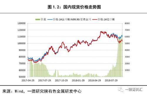 三季度，LME市场库存虽然持续二季度的降速，但是现货贴水却意外地扩至100美金上下，历史上低位，这也验证了上一季度报告中提到的，下降的库存并未全部被消化，部分消失的库存被囤积起来。国内美金货升贴水再次走高至250美金附近，虽然国内上期所仓单持续下降，但主力移至09、11合约之后，挤仓现象消退不少，主要由于进口盈利窗口打开，不少货源进入国内现货市场，呈现出仓单降、现货市场不缺货的格局。另一方面，进口盈利窗口的打开是部分俄镍进入国内现货市场，国内金川由于检修等因素降低了产量，现货市场上的金川、俄镍价差升至6000元/吨以上的高位。