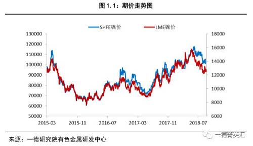 镍四季度报丨贸易战叠加降库速度趋缓，镍价震荡寻求新区间