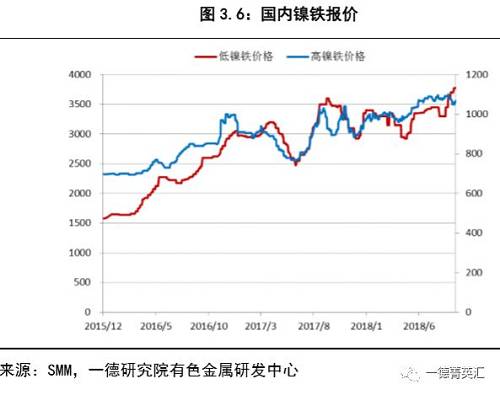 三季度，国内高镍铁报价持续在1050元/镍-1100元/镍区间内震荡，较二季度高镍铁价格重心继续上移；低镍铁报价依旧在3330-3775元/吨的区间内震荡，价格处于几年来高位，国内镍铁冶炼成本相对稳定。 2018 年三季度国内镍铁产量总共235.44万实物吨，7月份以来国内巡视组“回头看”结束，国内镍铁生产企业开工率相较二季度也有所提高。当前国内镍铁企业依旧利润较高，四季度国内部分产能也计划释放，山东鑫海科技8台48000KVA，计划10月底投产两台，以两台/月的进度投产，后推迟至年底投产，届时，该厂高镍铁月产量将增加1.2万吨左右，进一步改观国内镍铁供应偏紧局面。