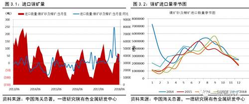 由于海关进出口数据停更，我们目前拿到的数据只截止到6月份，6月份镍矿进口量418.6万吨，同比增加11.88%。通过二季度进口数据，随着菲律宾雨季结束，加大了对我国镍矿的供应，菲律宾印尼的镍矿进口格局较一季度又发生了变化，整个二季度数据来看，总共进口镍矿1166万吨，其中，来自菲律宾的785万吨，占比67%，来自印尼的344万吨，占比33%，两国镍矿出口量约为2:1。