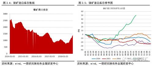 2. 中游：利润支撑，环保“回头看”结束后三季度国内镍铁产量增加