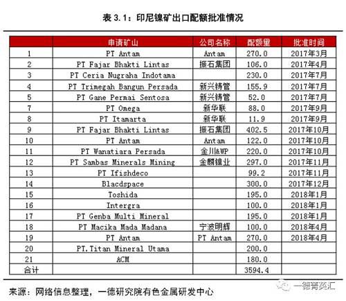 截止9月底，全国所有港口的镍矿库存升至1391万湿吨，相较去年同期的1017万吨增长36.77%。虽然三季度国内镍铁产量持续增加，镍矿消耗量不减，但是在菲律宾非雨季以及印尼出口配额的持续增加作用下，到港镍矿量极大满足国内需求，当前国内镍矿的供应得到了充分的保障。后期在印尼、菲律宾两国镍矿供应以及国内镍铁高利润、高产量的背景下，国内镍矿应该持续处于紧平衡状态。