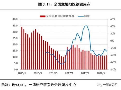 3. 中游：由于检修国内电镍产量于三季度出现最低，进口窗口打开有效弥补了国内市场供应不足状况