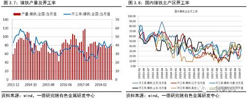 海关数据最新显示，2018年7月中国镍铁进口量6.9万实物吨，同比下降51.02%，其中来自印尼的进口量为6.8万吨，占总进口量的70%，同比降幅16.2%。当前国内镍铁产量较高，国内镍铁供应充足，加之人民币汇率持续贬值，进口镍铁价格优势并不明显，今年以来我国镍铁进口量较去年同期均有不同程度的下滑。印尼方面，增量主要集中在青山和德龙，青山预计年底前投4台炉子，德龙有计划再投产3台炉子，金川的4台炉子按照进度计划年底投产。基于国内镍铁企业利润状况以及人民币汇率走势，我们认为后期国内镍铁供应格局依旧是以国内产量为主，进口量辅助，四季度进口镍铁量依旧不会有较大明显的增加。