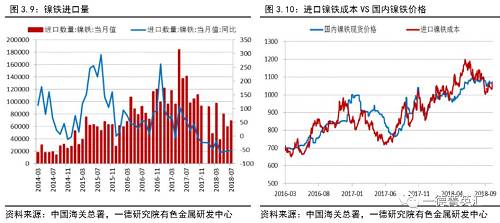 整体来看，利润驱动下国内镍铁冶炼企业的开工率回升，下游需求端不锈钢产量有增长趋势，最终镍铁供应处于紧平衡状态，国内镍铁库存处于低位，且三季度整体持平，波动不大。四季度国内镍铁新增产能投产，供应改观，同时，由于高镍铁价格高位，不少钢厂加大废不锈钢的采购，对高镍铁的需求增速形成制约，预计后期国内镍铁库存会有小幅增加。