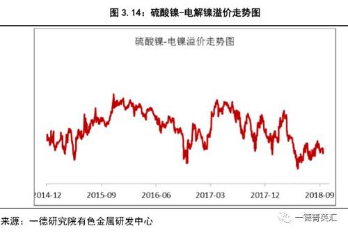 海关最新数据显示，7月精炼镍及合金进口合计1.87万吨，环比增加13%。三季度，国内电镍进口盈利窗口持续打开，保税区库存也有三季度内6.8万吨的高位降至当前的4.7万吨,。最新进口盈亏数据显示，进口亏损已经扩至千元以上，当前人民币贬至7附近，预计央行再次出手的概率较大，进口盈利窗口后期关闭概率较大。