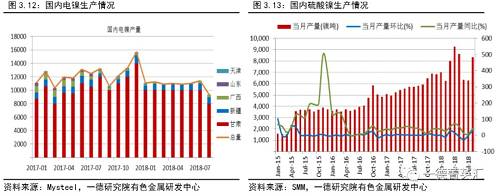 海关最新数据显示，7月精炼镍及合金进口合计1.87万吨，环比增加13%。三季度，国内电镍进口盈利窗口持续打开，保税区库存也有三季度内6.8万吨的高位降至当前的4.7万吨,。最新进口盈亏数据显示，进口亏损已经扩至千元以上，当前人民币贬至7附近，预计央行再次出手的概率较大，进口盈利窗口后期关闭概率较大。