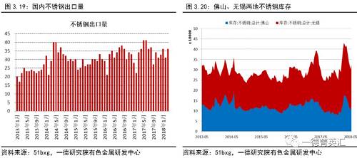 5. 供需平衡分析：国内外依旧以去库存为主基调，去库速度较前期放缓