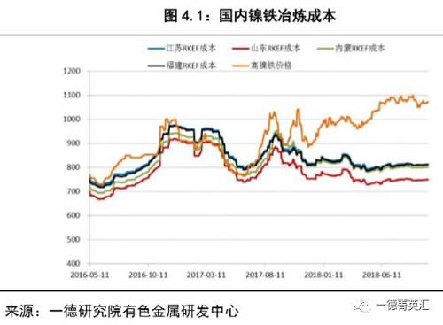 三季度季度由于原料镍矿的持续低迷以及镍铁价格高位震荡，国内镍铁冶炼企业利润持续较高。三季度国内镍铁企业环保审查较二季度力度减小不少，尽管国内电镍价格回落不少，但是镍铁价格相对坚挺；菲律宾镍矿主产区雨季结束，加之印尼镍矿出口配额持续批复，镍矿供应充裕，整个三季度镍矿价格持续处于低迷状态。原料价格的低迷以及成品价格的坚挺，给镍铁冶炼企业带来较高的利润。