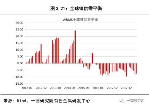 全球范围看，前三季度依旧以去库存为主基调，两大家研究机构公布的最新数据均显示2018年镍供应缺口会较2017年扩大。国际镍业研究组织最新数据显示，7月全球镍市供应缺口扩大至1.53万吨，6月修正后为短缺1.36万吨。1-7月，全球镍市供应短缺扩大至9.71万吨，高于上年同期的5.18万吨。世界金属统计局最新数据显示，2018年1-6月全球镍市供应短缺4.33万吨，2017年全年为短缺7.63万吨。2018年7月底LME持有的报告库存较2017年底减少11.2万吨。1-7月精炼镍产量为108.78万吨，需求量为113.11万吨。