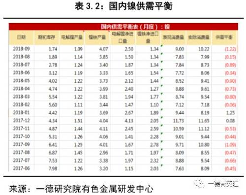 国内镍供需来看，依旧以去库为主基调，三季度进口盈利窗口打开，大量俄镍进入国内，但是从上期所库存来看，是持续下降的，进入9月份，国内库存下降趋缓甚至出现上升现象，这对目前国内镍价上涨形成制约，但由于上期所镍仓单持续下降，镍价相对坚挺。